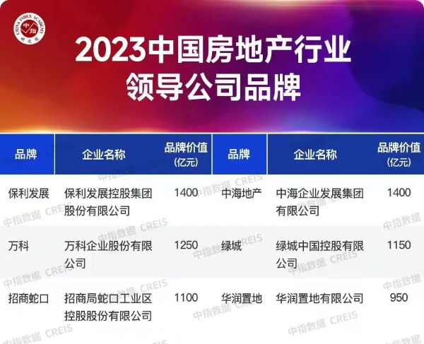保利发展获评行业领导品牌 焕发品牌生