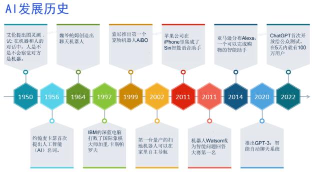 ai是有歷史,早在1950年,艾倫提出圖靈測試,和機器去聊幾分鐘,如果你