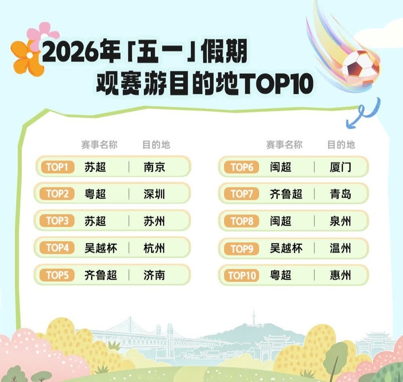 南京苏州跻身“五一”观赛游观演游热门目的地Top10