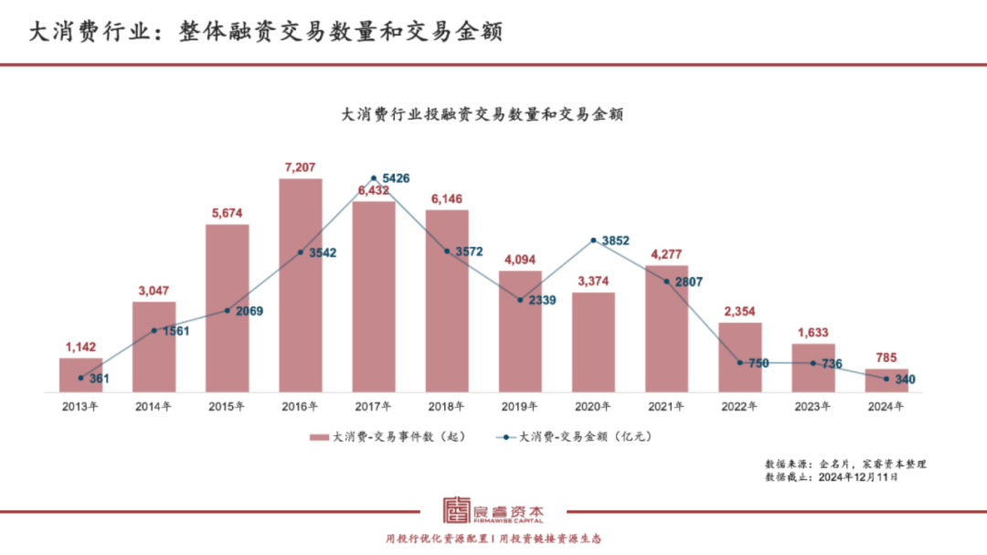 2013年-2024年大消费行业投融资交易数量和交易金额