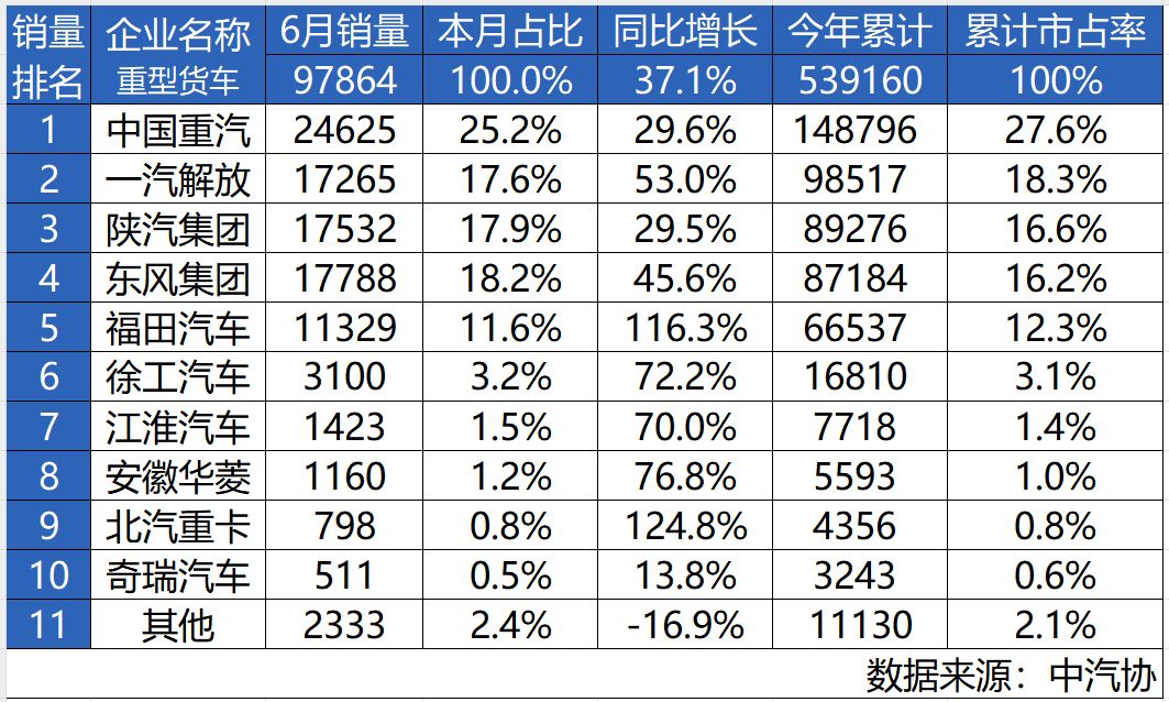 透过数据,看中国重汽如何布局“长期价